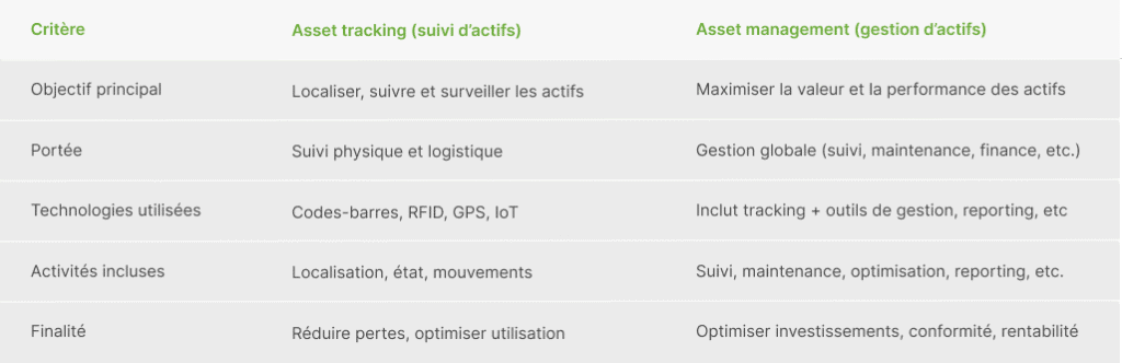 comparative table between asset tracking and asset management