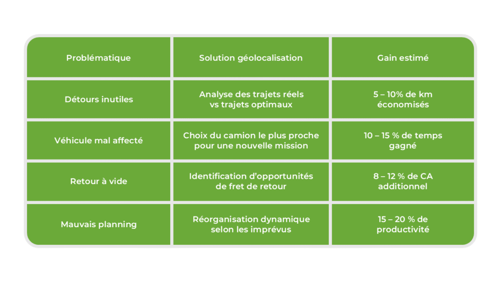 géolocalisation poids lourds
